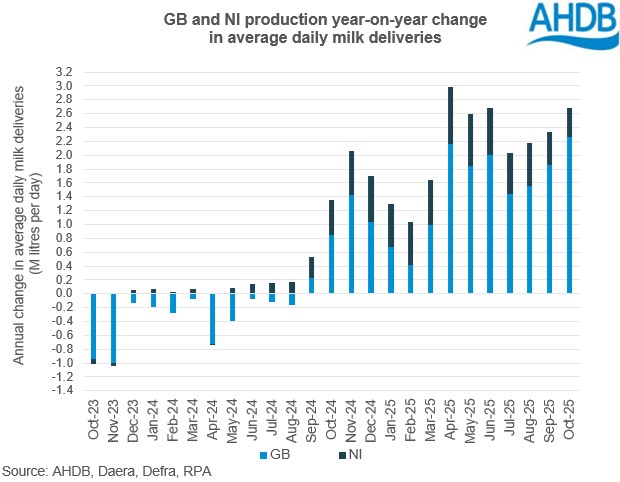 GB and NI monthly deliveries graph 